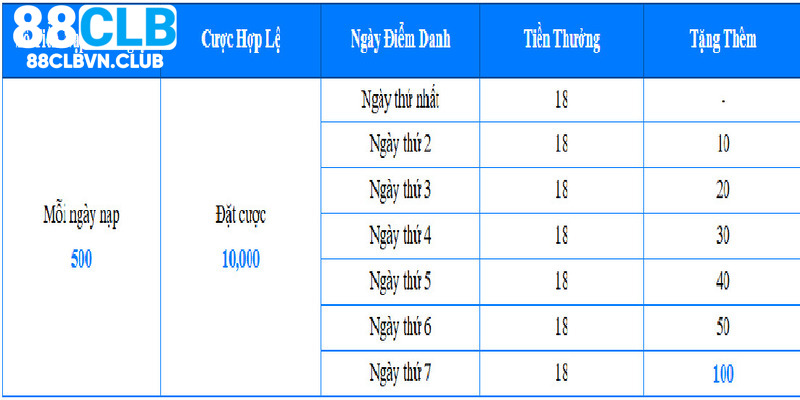 Chương trình được áp dụng với tài khoản nạp từ 500K trở lên mỗi ngày